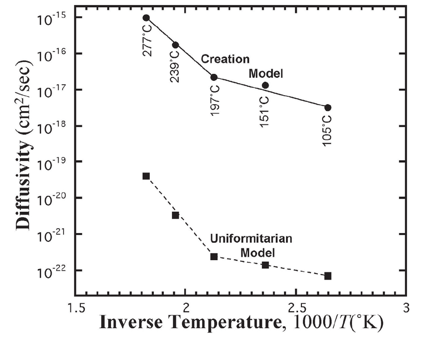 Do Creationists Make&nbsp;Predictions?